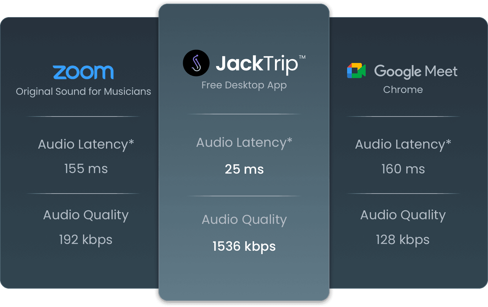 Product comparison between JackTrip, Zoom, and Google Meets